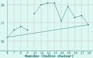 Courbe de l'humidex pour S. Maria Di Leuca