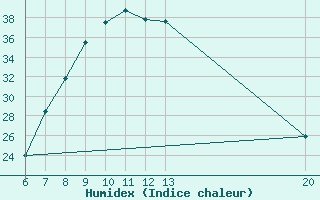 Courbe de l'humidex pour Livno