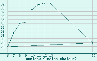 Courbe de l'humidex pour Livno