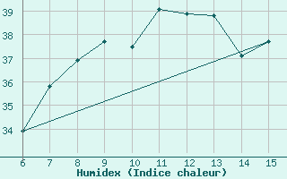 Courbe de l'humidex pour Morphou