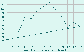 Courbe de l'humidex pour Cap Mele (It)