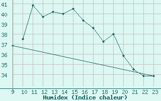 Courbe de l'humidex pour Sa Pobla