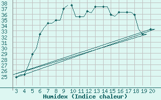 Courbe de l'humidex pour Chrysoupoli Airport
