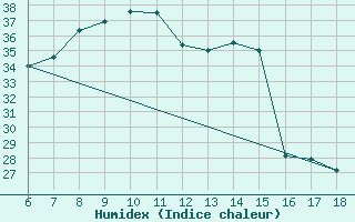 Courbe de l'humidex pour Gaziantep