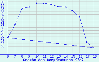 Courbe de tempratures pour Gumushane