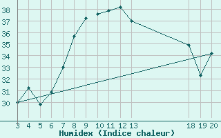 Courbe de l'humidex pour Komiza