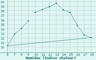 Courbe de l'humidex pour Gaziantep