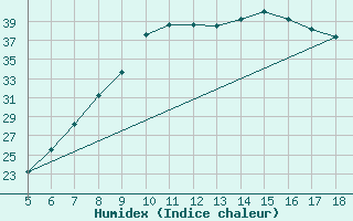 Courbe de l'humidex pour Guidonia