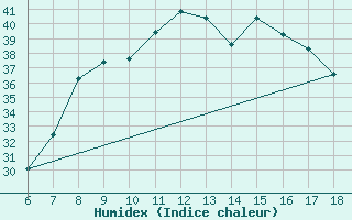 Courbe de l'humidex pour Ferrara