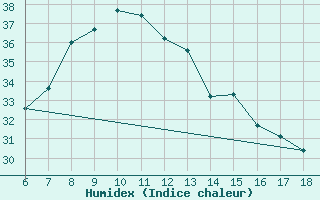 Courbe de l'humidex pour Kas