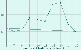 Courbe de l'humidex pour Rize