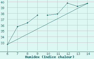 Courbe de l'humidex pour Morphou