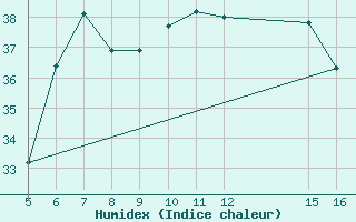 Courbe de l'humidex pour Ismailia