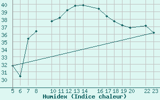 Courbe de l'humidex pour guilas