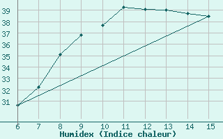 Courbe de l'humidex pour Inebolu