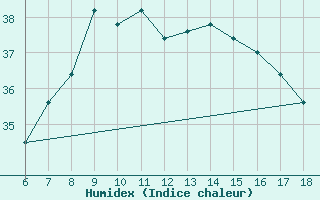 Courbe de l'humidex pour S. Maria Di Leuca