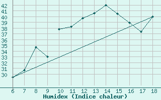 Courbe de l'humidex pour Cap Mele (It)