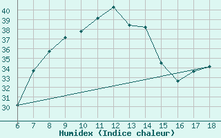 Courbe de l'humidex pour Edirne