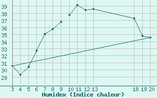 Courbe de l'humidex pour Rijeka / Kozala