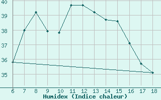 Courbe de l'humidex pour Kas