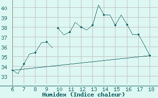 Courbe de l'humidex pour Murcia / Alcantarilla