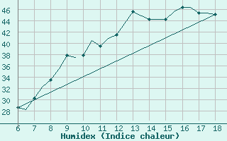 Courbe de l'humidex pour Murcia / Alcantarilla