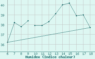 Courbe de l'humidex pour S. Maria Di Leuca