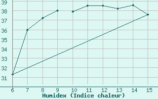 Courbe de l'humidex pour Yesilirmak