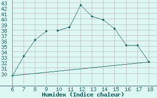 Courbe de l'humidex pour Marina Di Ginosa