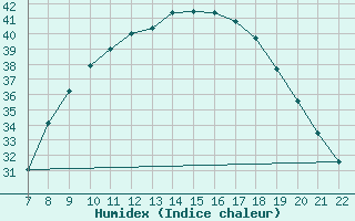 Courbe de l'humidex pour Ain Hadjaj