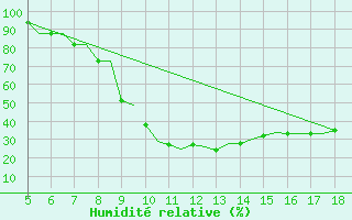 Courbe de l'humidit relative pour Murcia / Alcantarilla