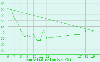 Courbe de l'humidit relative pour Ioannina Airport