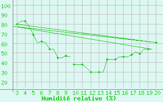 Courbe de l'humidit relative pour Alexandroupoli Airport