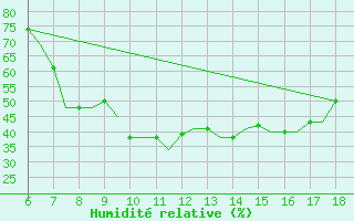 Courbe de l'humidit relative pour Murcia / Alcantarilla