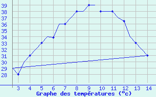 Courbe de tempratures pour Kolhapur