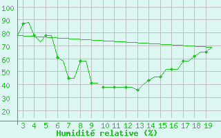 Courbe de l'humidit relative pour Alexandroupoli Airport