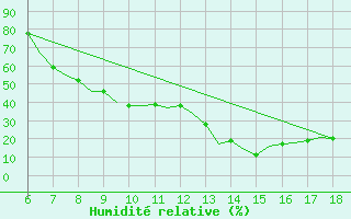 Courbe de l'humidit relative pour Murcia / Alcantarilla