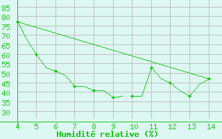 Courbe de l'humidit relative pour Chrysoupoli Airport