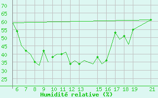 Courbe de l'humidit relative pour Ohrid