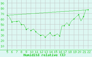 Courbe de l'humidit relative pour Reus (Esp)