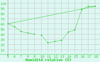 Courbe de l'humidit relative pour Kozani Airport