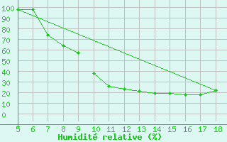 Courbe de l'humidit relative pour Novara / Cameri