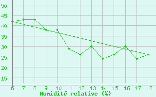 Courbe de l'humidit relative pour Capo Carbonara