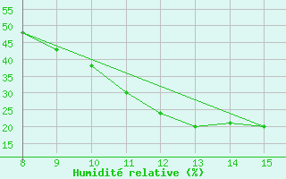 Courbe de l'humidit relative pour Bingol