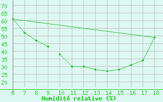 Courbe de l'humidit relative pour Cankiri