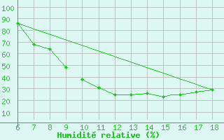 Courbe de l'humidit relative pour Murcia / Alcantarilla