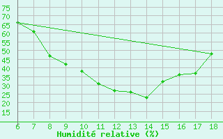 Courbe de l'humidit relative pour Cihanbeyli