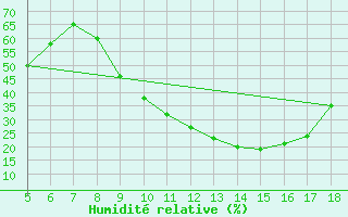 Courbe de l'humidit relative pour Novara / Cameri