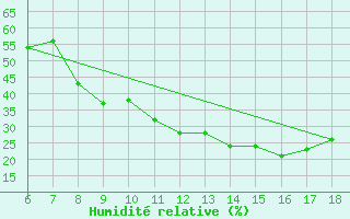 Courbe de l'humidit relative pour Bou-Saada