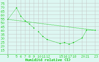 Courbe de l'humidit relative pour Mecheria